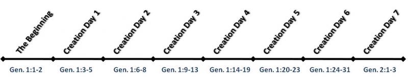 Creation Days Timeline, Genesis Creation Account