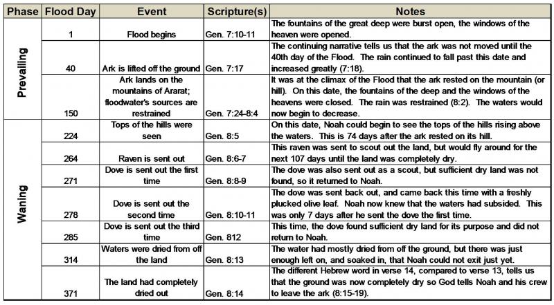 Noah's Flood Timeline, Genesis Flood and Geology