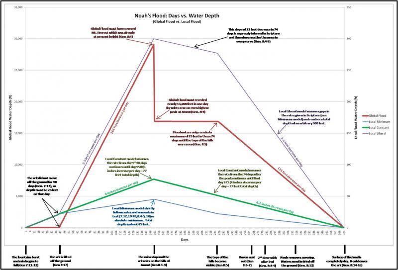 Noah's Flood Water Depth Curves, Genesis Flood Global vs Local